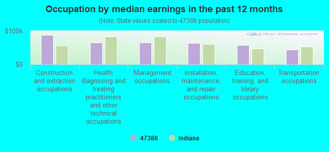 Occupation by median earnings in the past 12 months