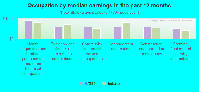 Occupation by median earnings in the past 12 months