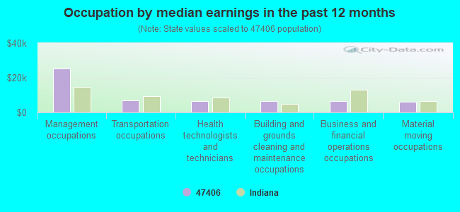 Occupation by median earnings in the past 12 months