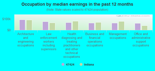 Occupation by median earnings in the past 12 months