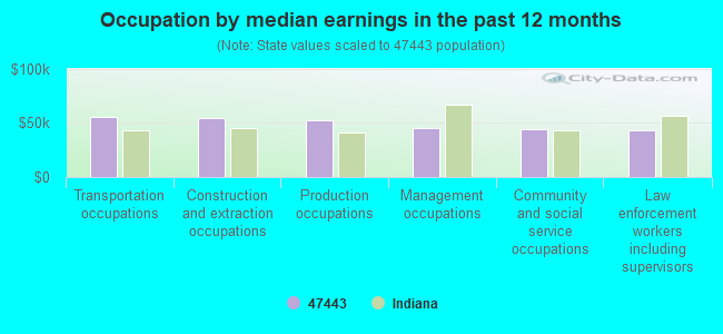 Occupation by median earnings in the past 12 months