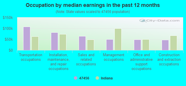 Occupation by median earnings in the past 12 months