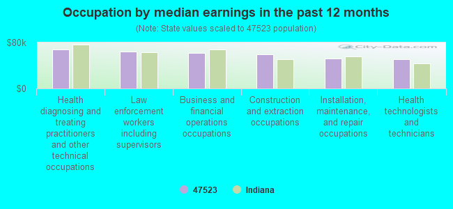 Occupation by median earnings in the past 12 months