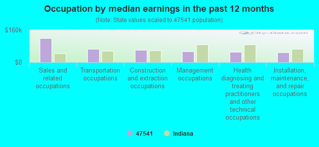 Occupation by median earnings in the past 12 months