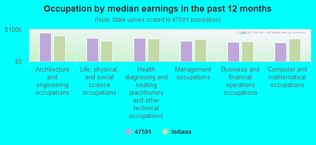 Occupation by median earnings in the past 12 months