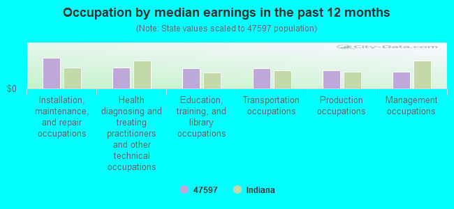 Occupation by median earnings in the past 12 months