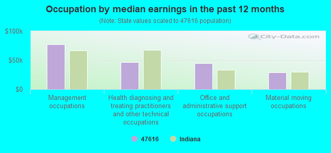 Occupation by median earnings in the past 12 months