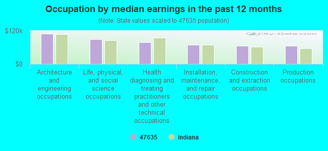 Occupation by median earnings in the past 12 months