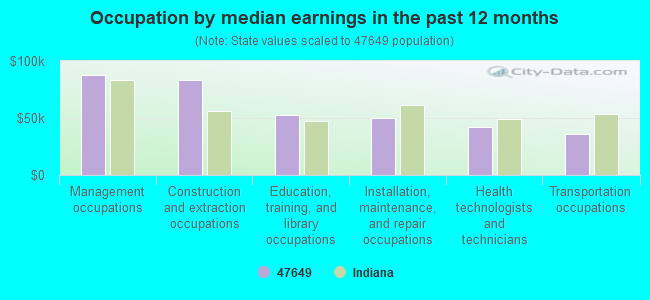 Occupation by median earnings in the past 12 months