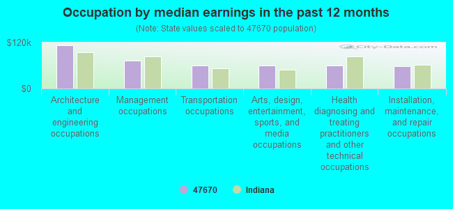 Occupation by median earnings in the past 12 months