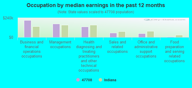 Occupation by median earnings in the past 12 months