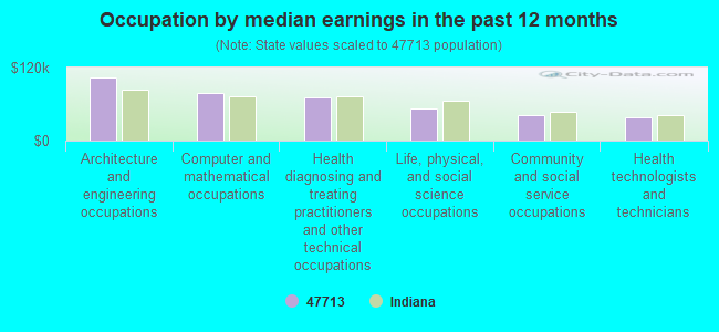 Occupation by median earnings in the past 12 months