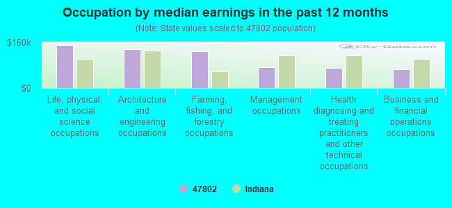 Occupation by median earnings in the past 12 months