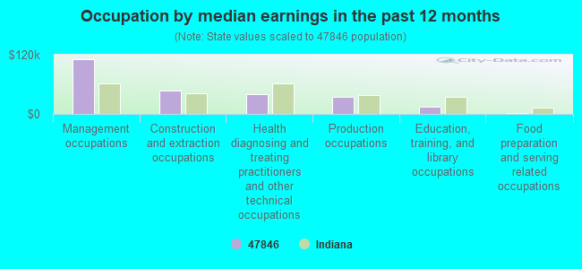 Occupation by median earnings in the past 12 months