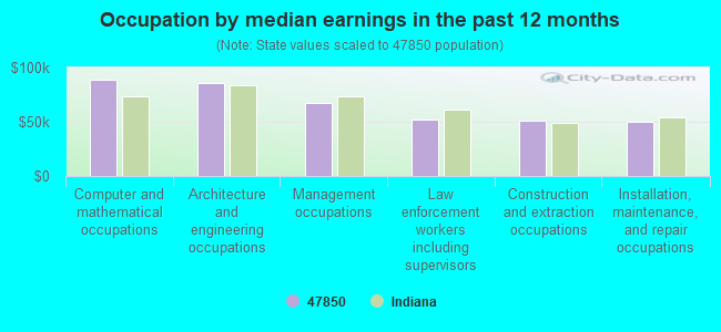 Occupation by median earnings in the past 12 months