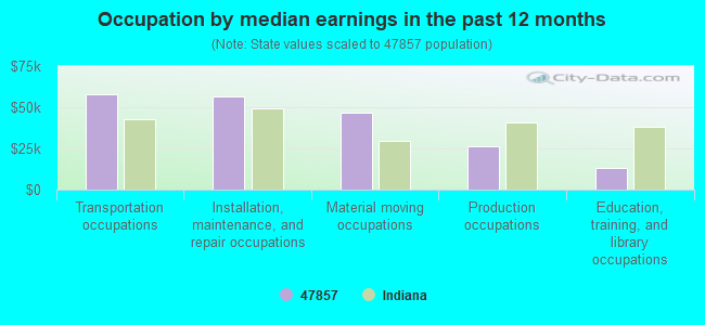 Occupation by median earnings in the past 12 months