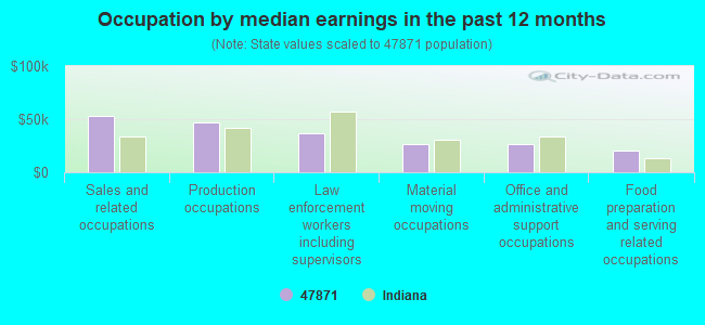 Occupation by median earnings in the past 12 months