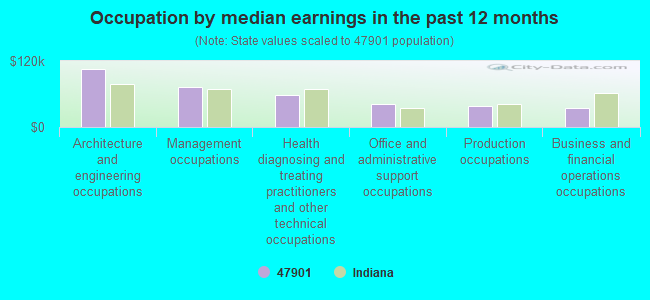 Occupation by median earnings in the past 12 months