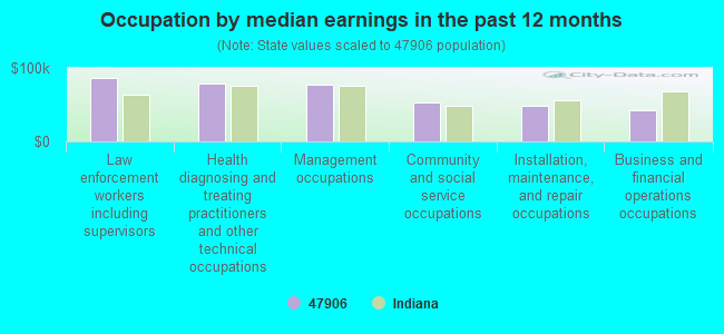 Occupation by median earnings in the past 12 months