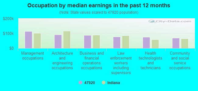 Occupation by median earnings in the past 12 months