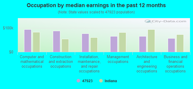 Occupation by median earnings in the past 12 months