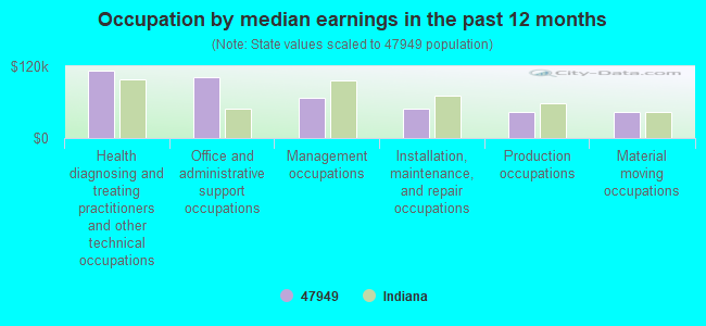 Occupation by median earnings in the past 12 months