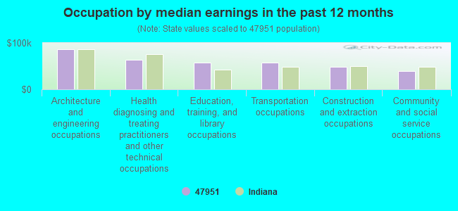 Occupation by median earnings in the past 12 months