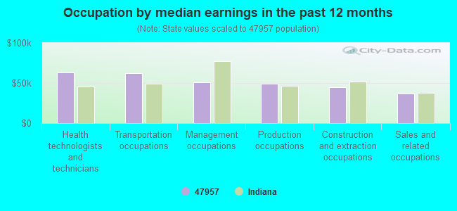 Occupation by median earnings in the past 12 months