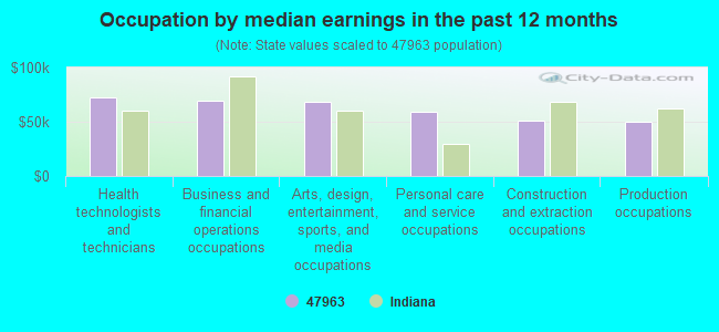 Occupation by median earnings in the past 12 months