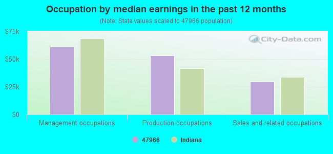 Occupation by median earnings in the past 12 months