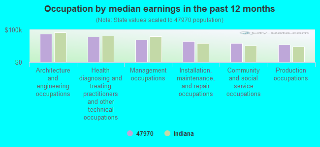 Occupation by median earnings in the past 12 months