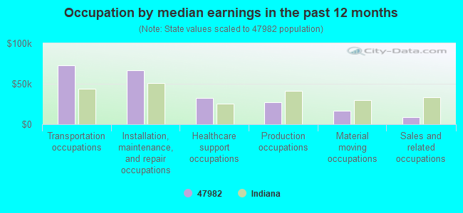 Occupation by median earnings in the past 12 months