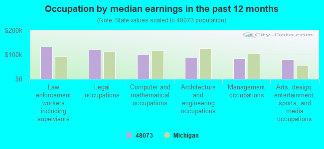 Occupation by median earnings in the past 12 months