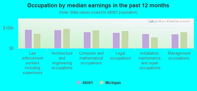 Occupation by median earnings in the past 12 months