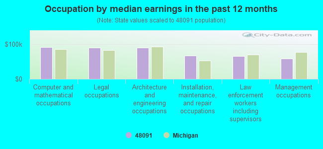 Occupation by median earnings in the past 12 months