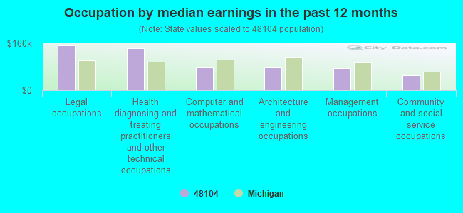 Occupation by median earnings in the past 12 months