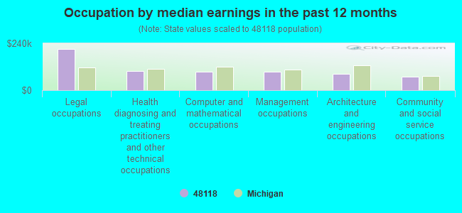 Occupation by median earnings in the past 12 months