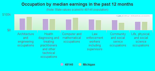 Occupation by median earnings in the past 12 months