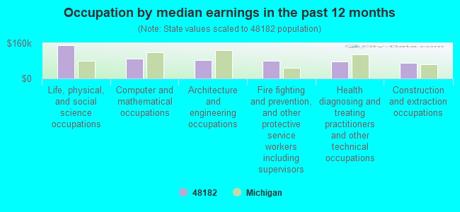 Occupation by median earnings in the past 12 months