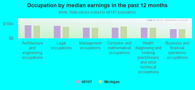 Occupation by median earnings in the past 12 months