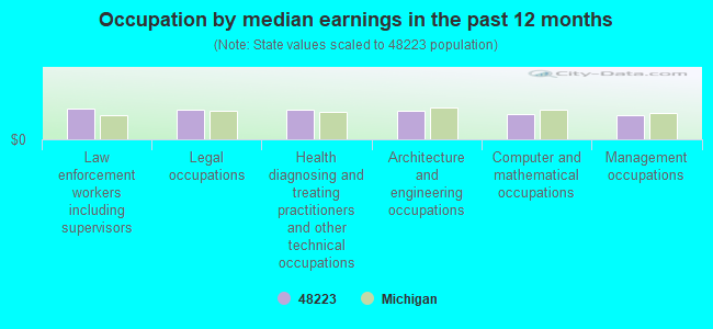 Occupation by median earnings in the past 12 months