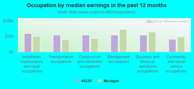 Occupation by median earnings in the past 12 months