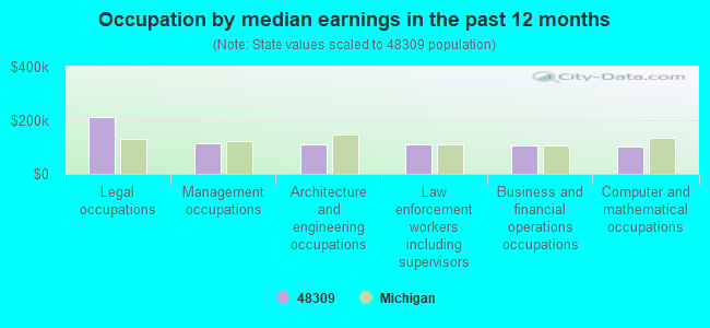 Occupation by median earnings in the past 12 months