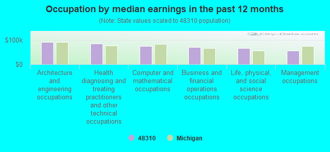 Occupation by median earnings in the past 12 months