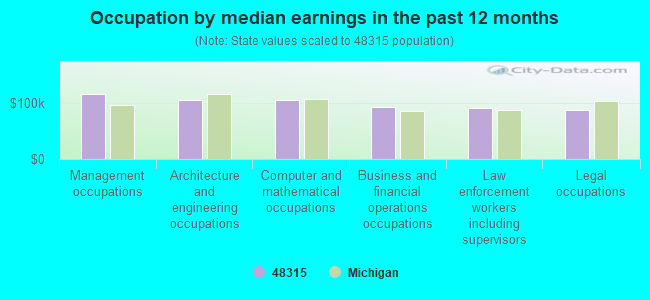 Occupation by median earnings in the past 12 months