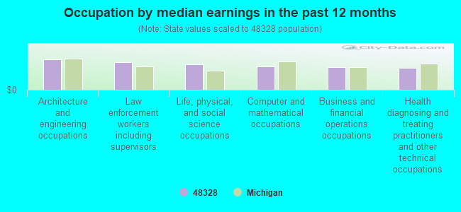 Occupation by median earnings in the past 12 months