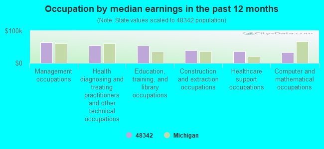 Occupation by median earnings in the past 12 months