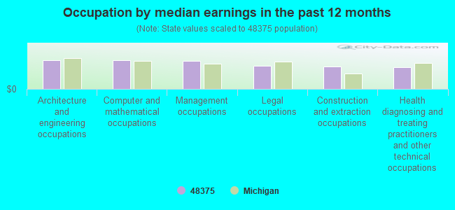 Occupation by median earnings in the past 12 months