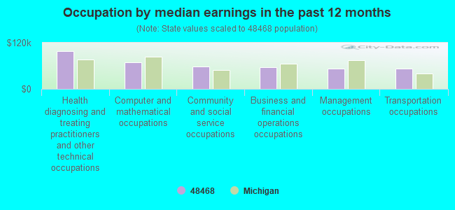 Occupation by median earnings in the past 12 months