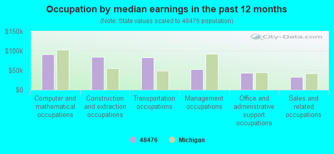 Occupation by median earnings in the past 12 months